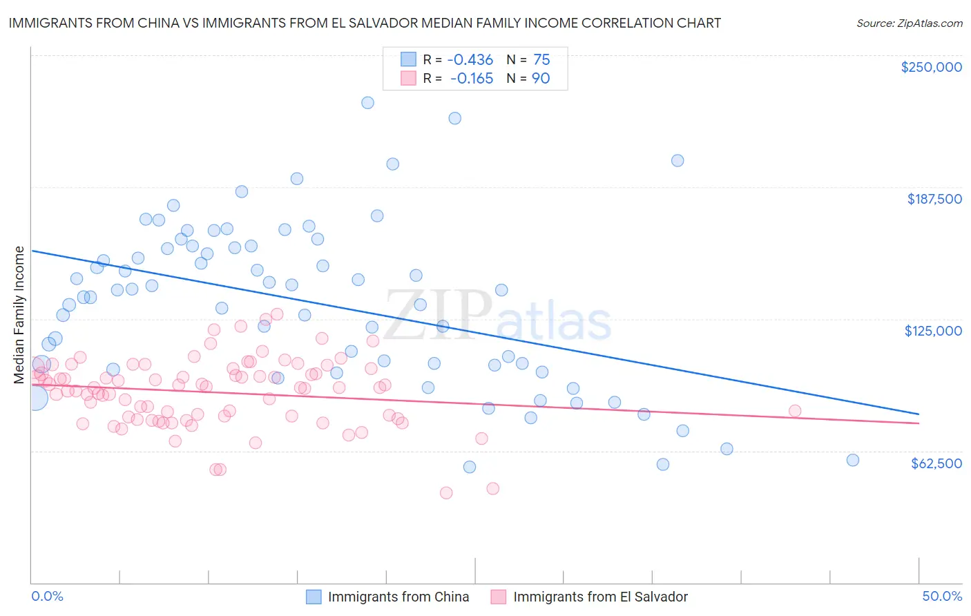 Immigrants from China vs Immigrants from El Salvador Median Family Income