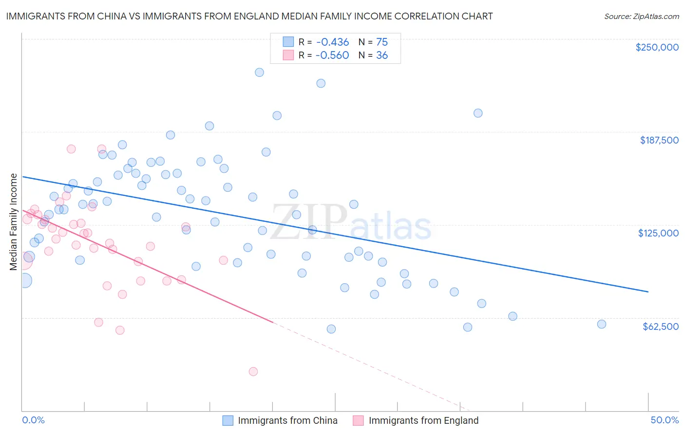 Immigrants from China vs Immigrants from England Median Family Income