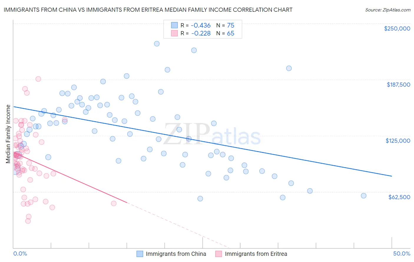 Immigrants from China vs Immigrants from Eritrea Median Family Income