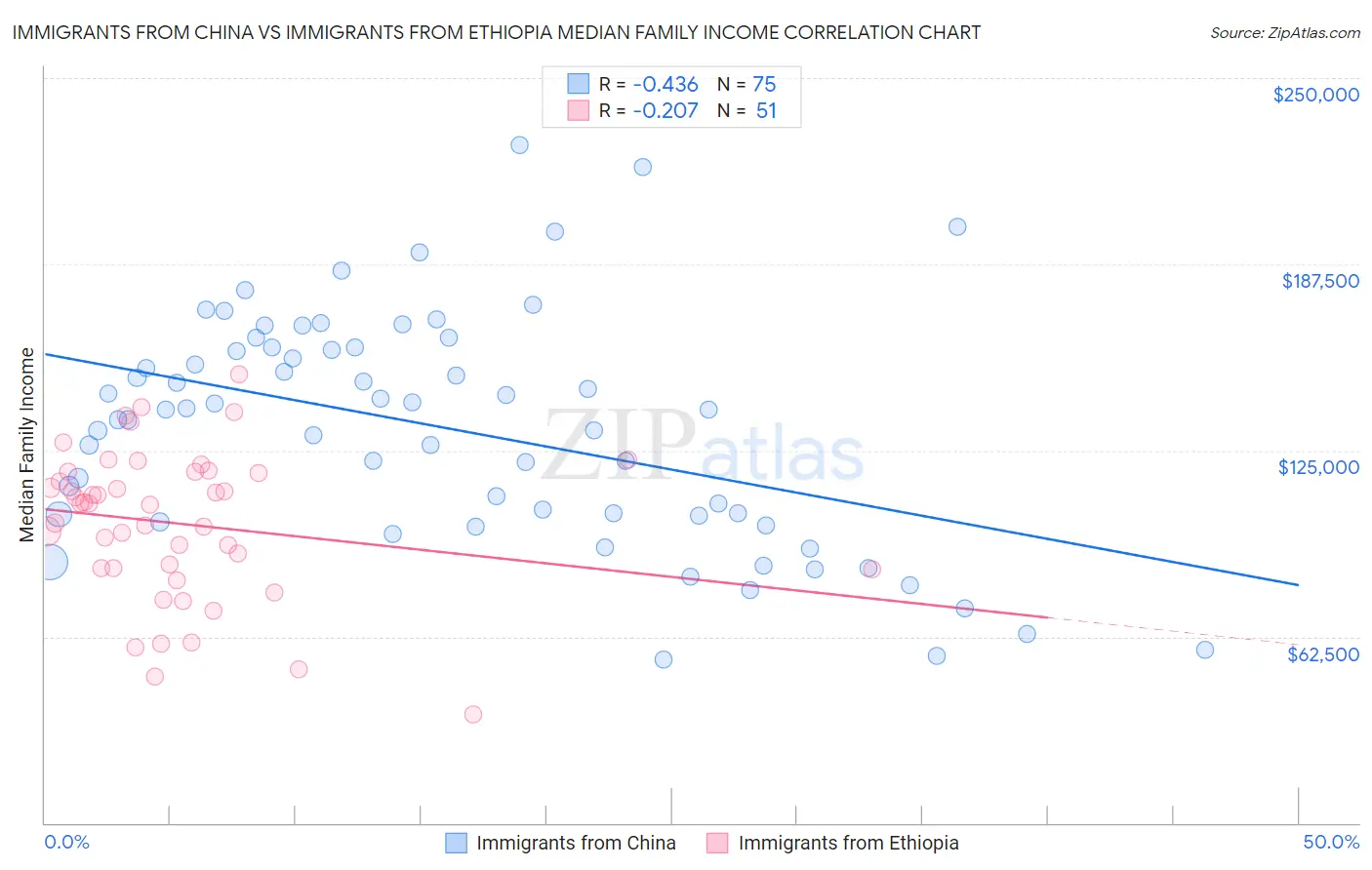 Immigrants from China vs Immigrants from Ethiopia Median Family Income