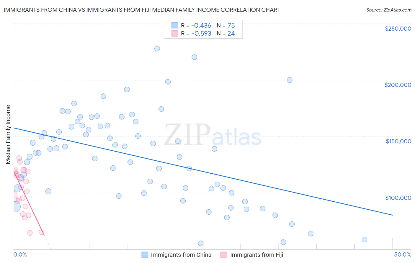 Immigrants from China vs Immigrants from Fiji Median Family Income