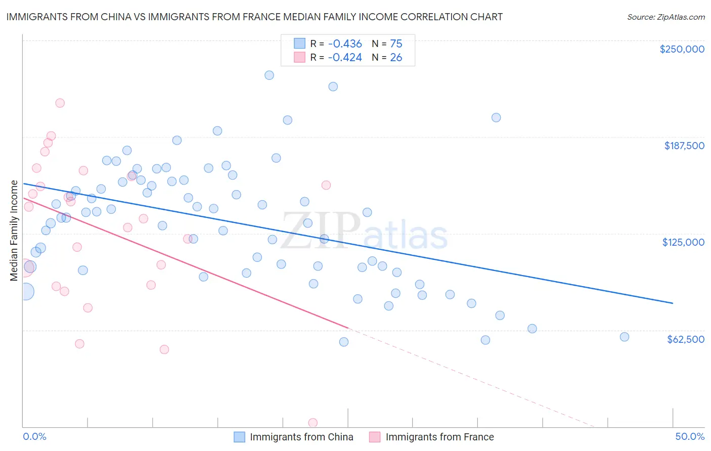 Immigrants from China vs Immigrants from France Median Family Income