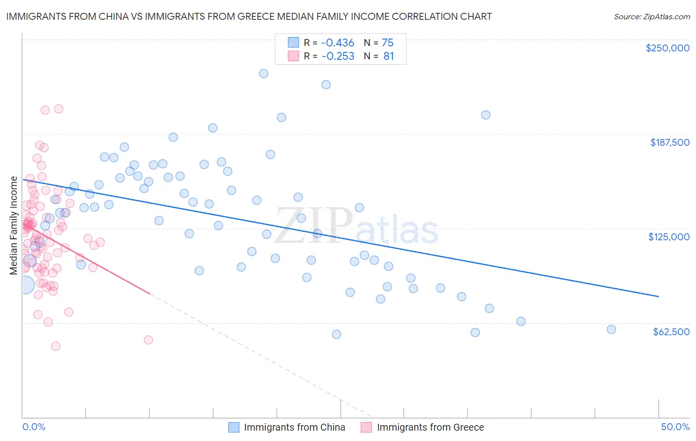 Immigrants from China vs Immigrants from Greece Median Family Income