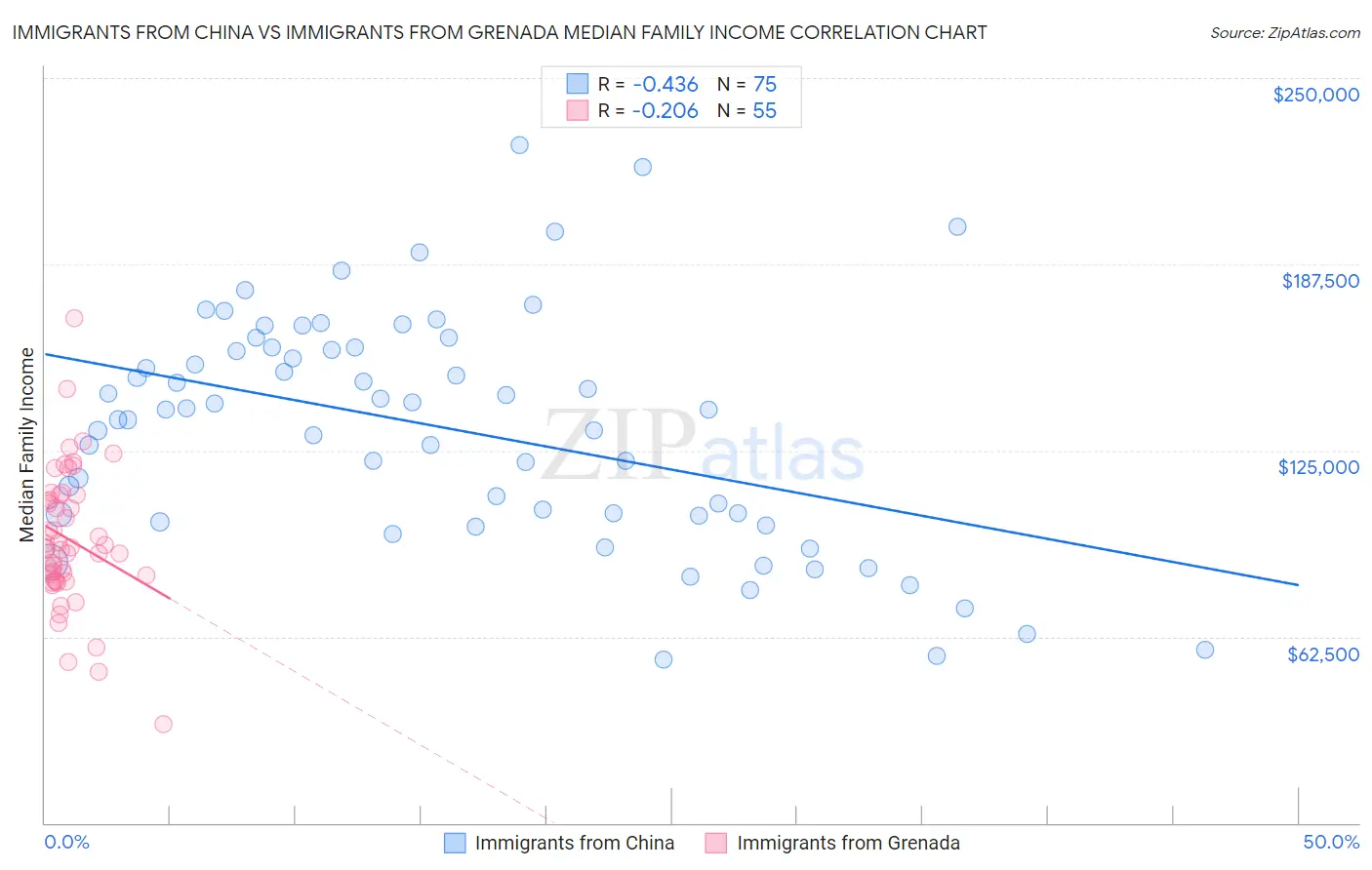 Immigrants from China vs Immigrants from Grenada Median Family Income