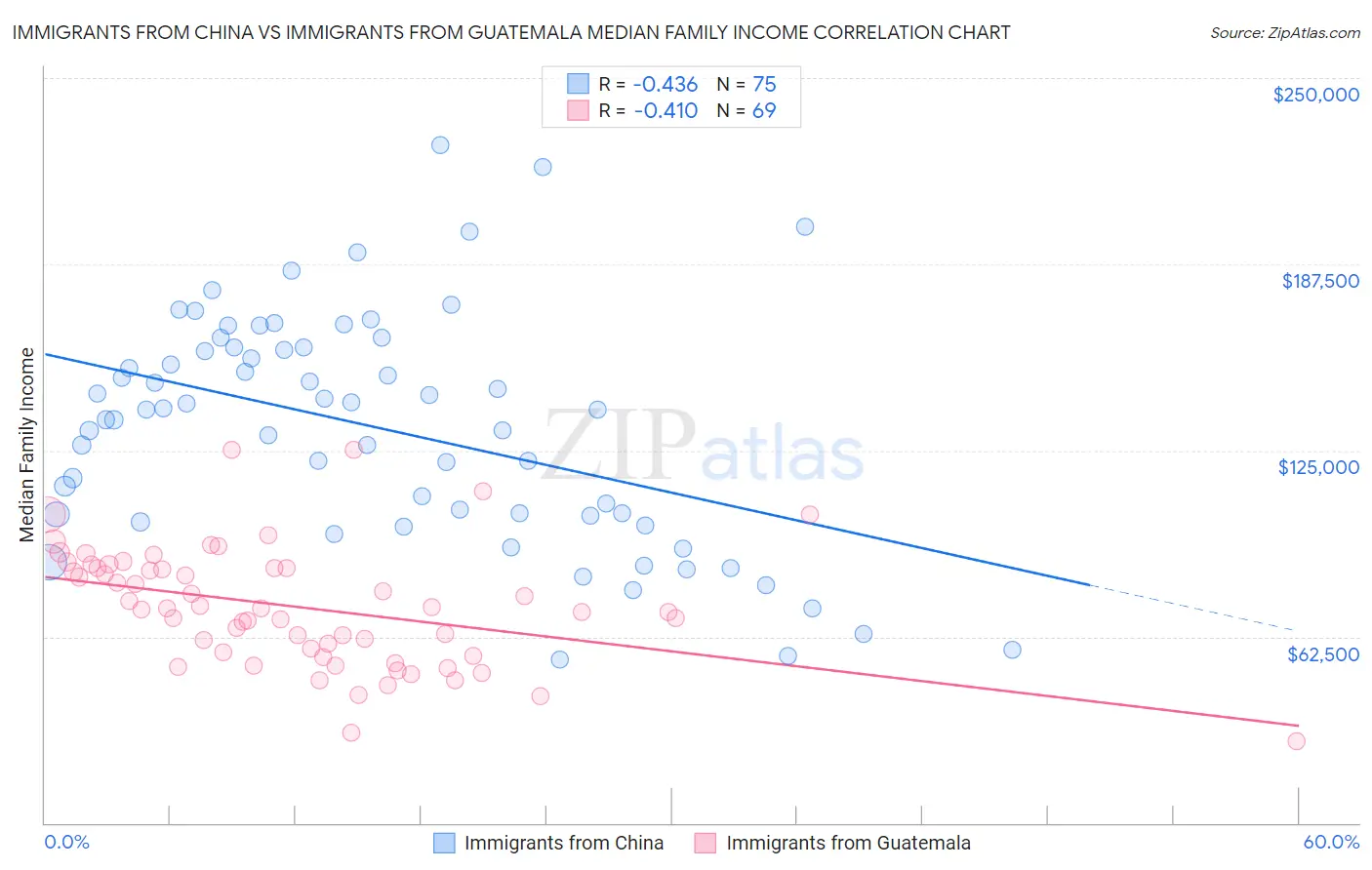 Immigrants from China vs Immigrants from Guatemala Median Family Income