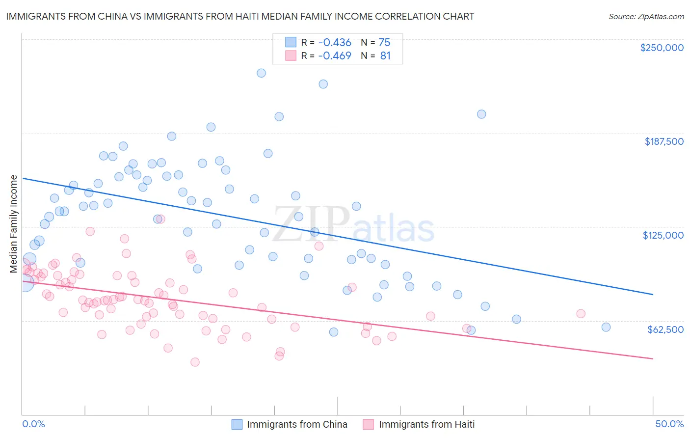 Immigrants from China vs Immigrants from Haiti Median Family Income