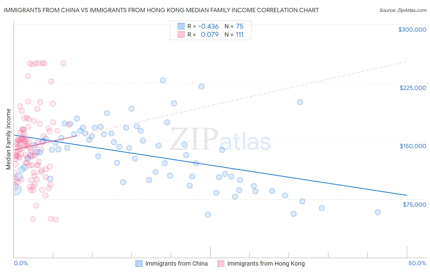 Immigrants from China vs Immigrants from Hong Kong Median Family Income