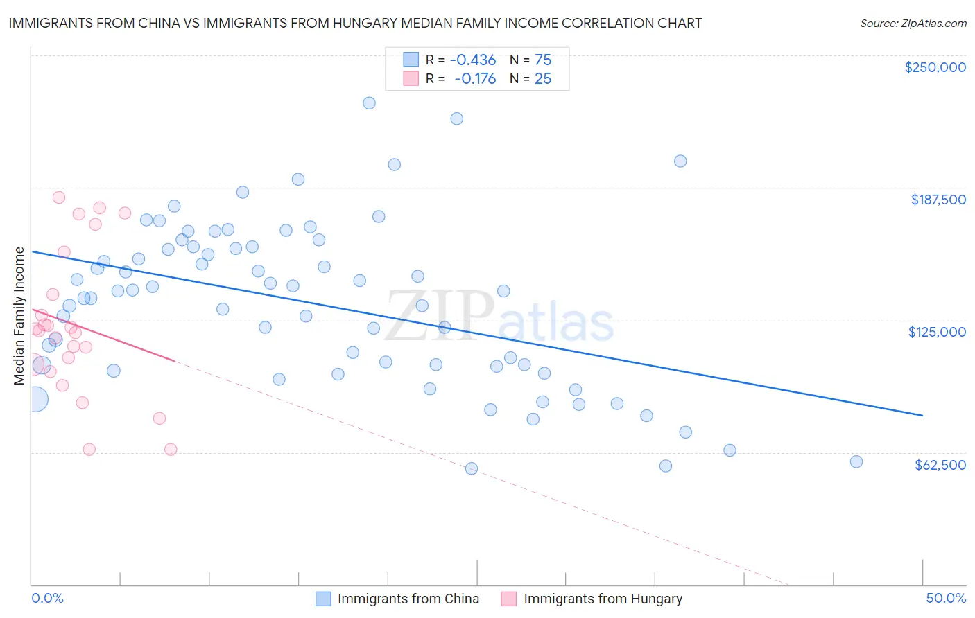 Immigrants from China vs Immigrants from Hungary Median Family Income