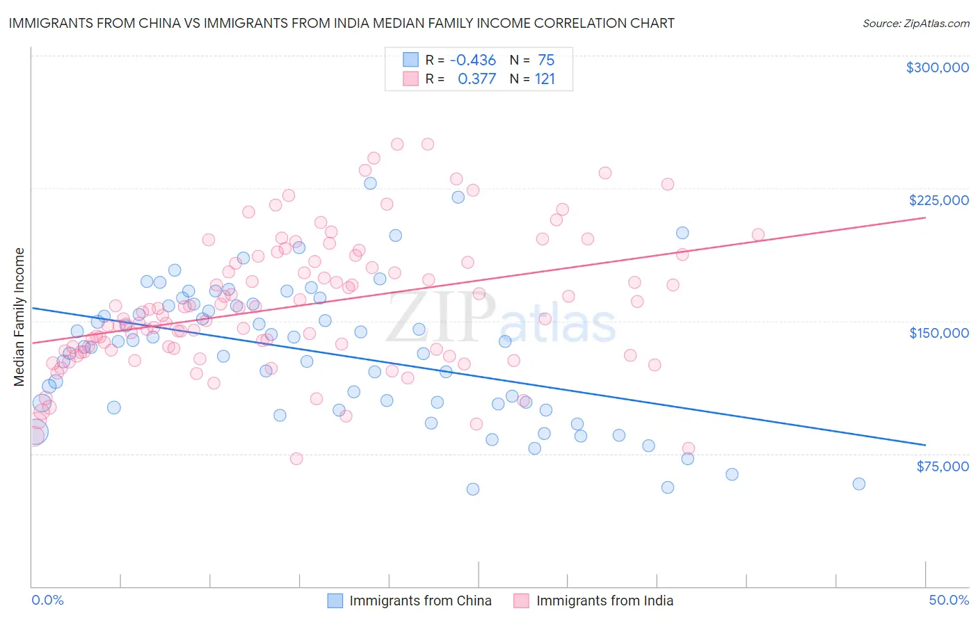 Immigrants from China vs Immigrants from India Median Family Income