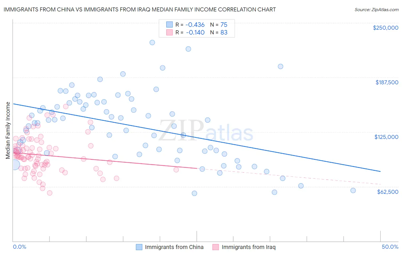 Immigrants from China vs Immigrants from Iraq Median Family Income