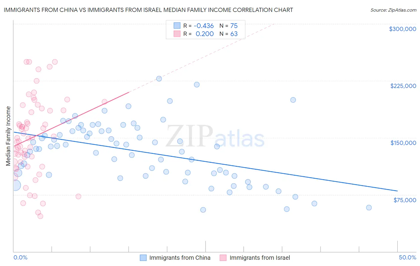 Immigrants from China vs Immigrants from Israel Median Family Income