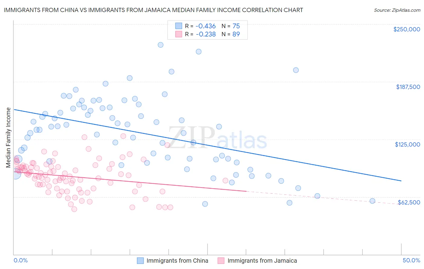 Immigrants from China vs Immigrants from Jamaica Median Family Income