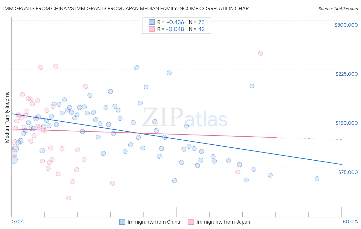 Immigrants from China vs Immigrants from Japan Median Family Income