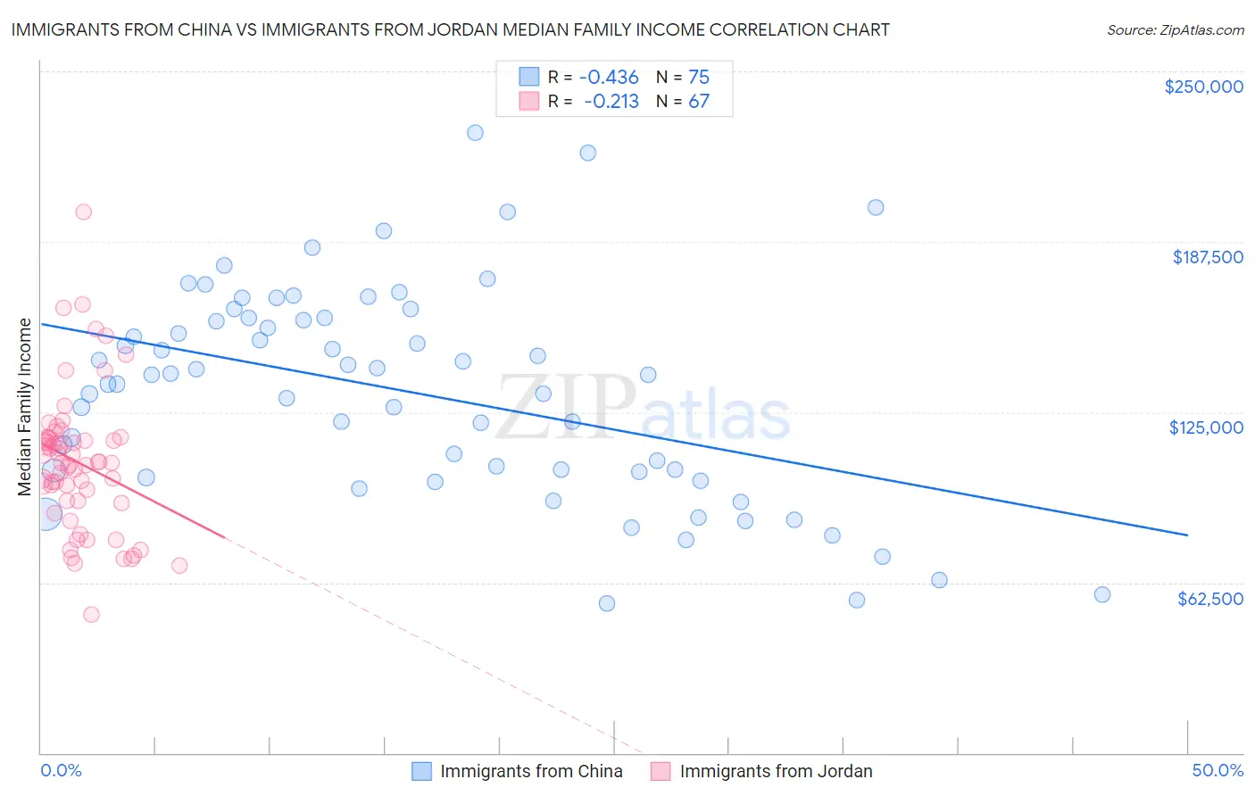 Immigrants from China vs Immigrants from Jordan Median Family Income