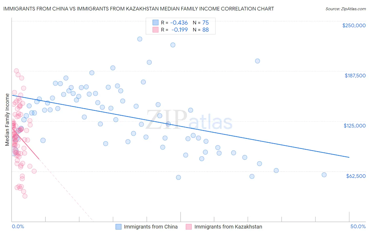 Immigrants from China vs Immigrants from Kazakhstan Median Family Income