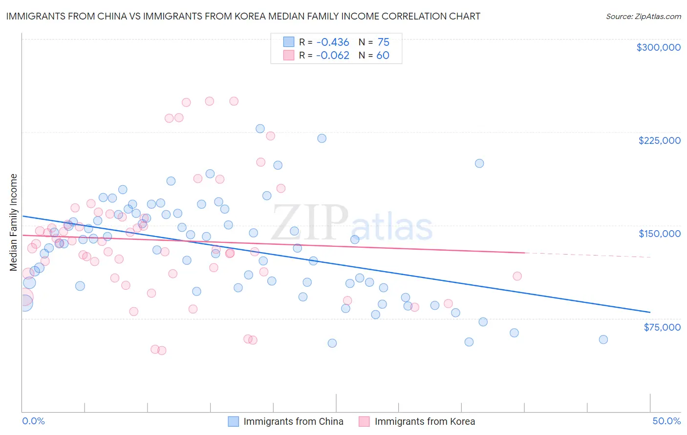 Immigrants from China vs Immigrants from Korea Median Family Income