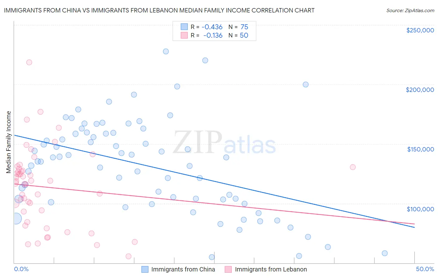 Immigrants from China vs Immigrants from Lebanon Median Family Income