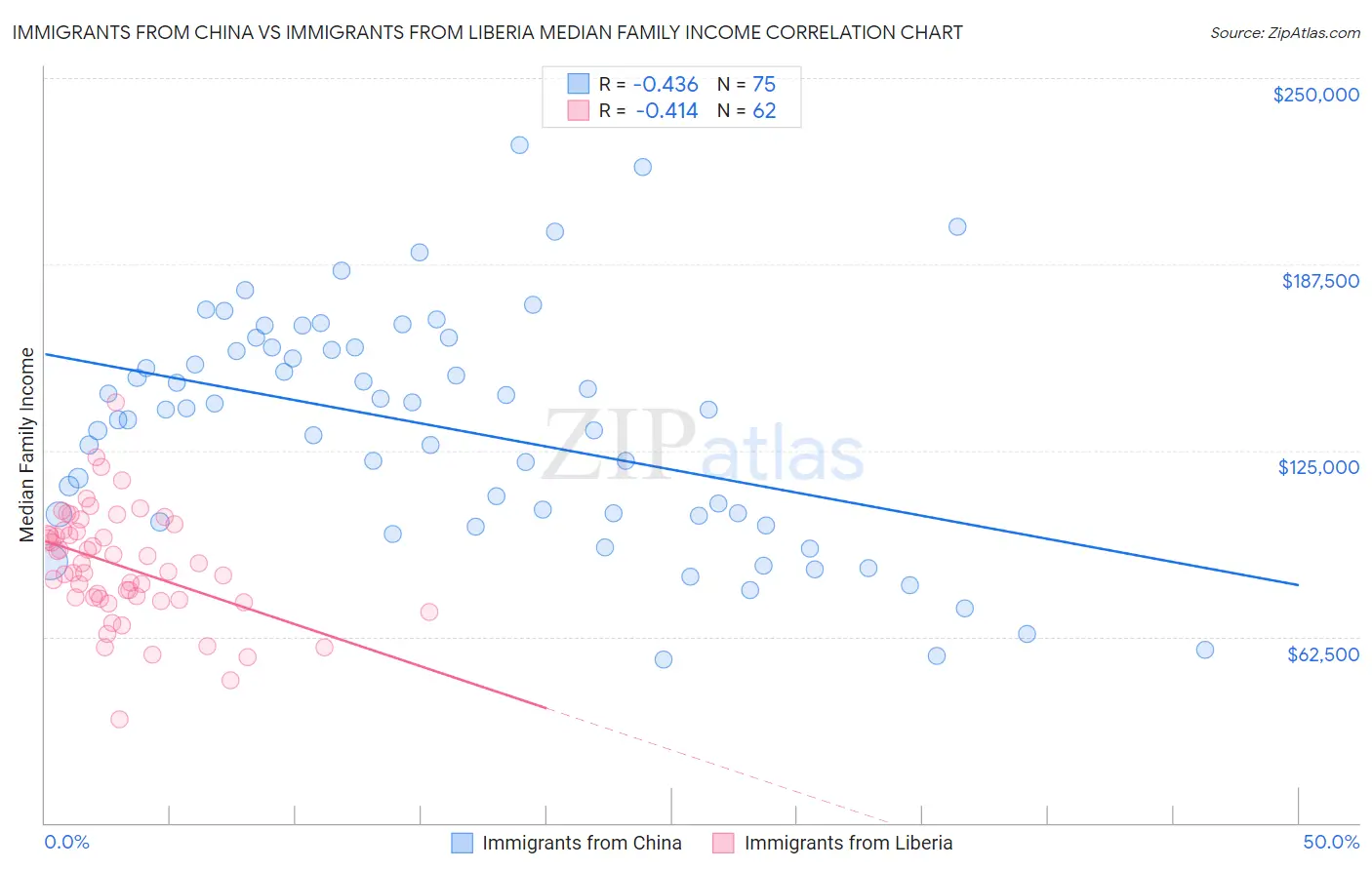 Immigrants from China vs Immigrants from Liberia Median Family Income