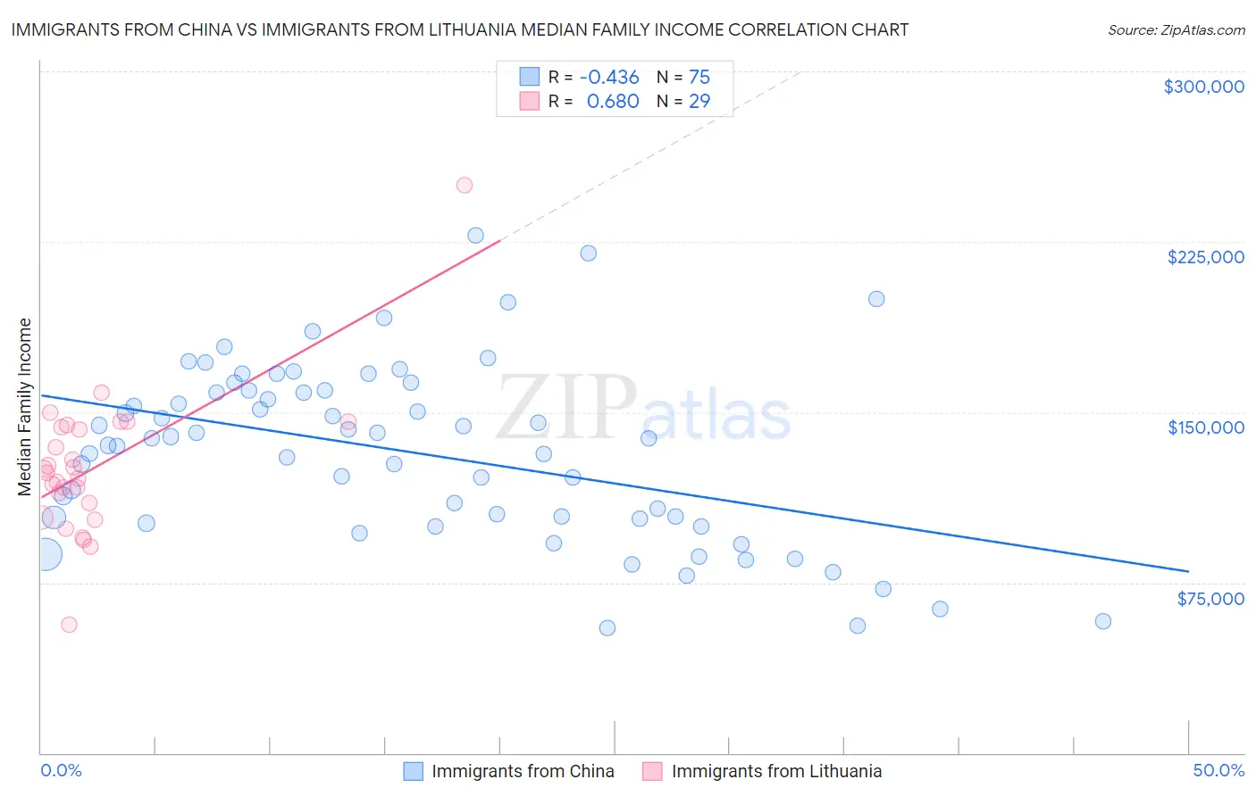 Immigrants from China vs Immigrants from Lithuania Median Family Income