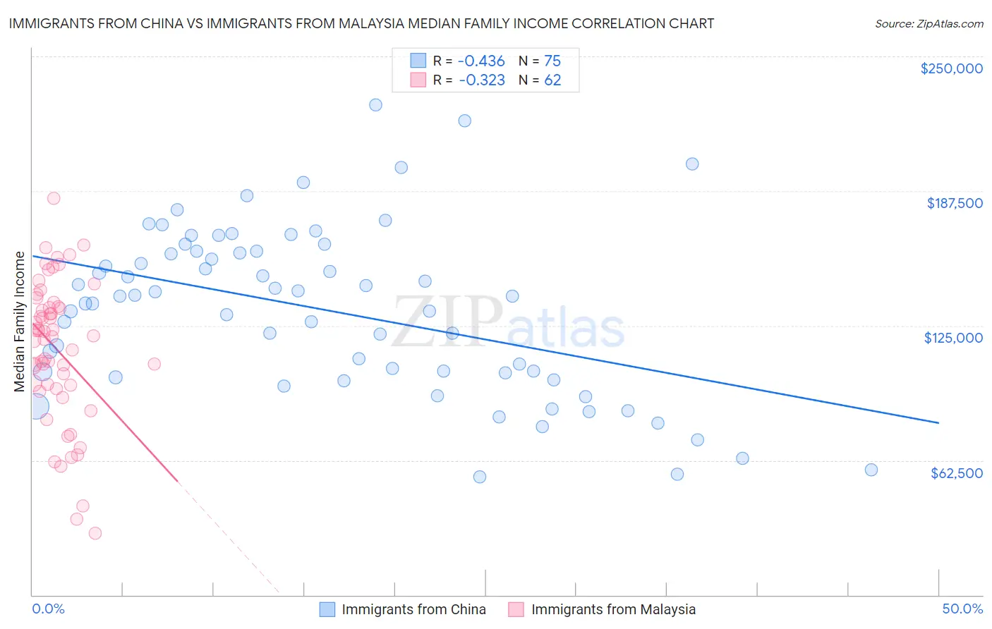 Immigrants from China vs Immigrants from Malaysia Median Family Income