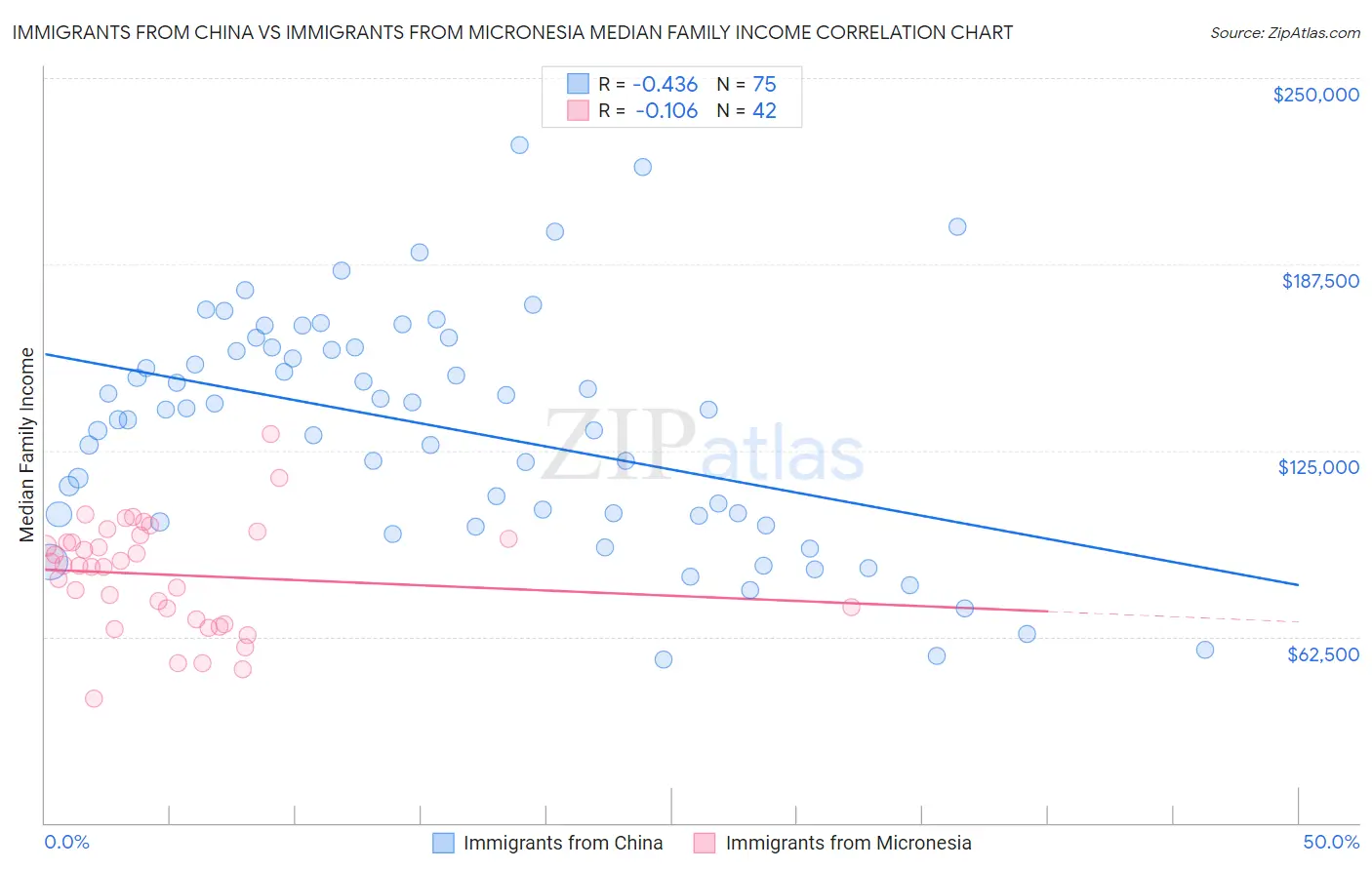 Immigrants from China vs Immigrants from Micronesia Median Family Income