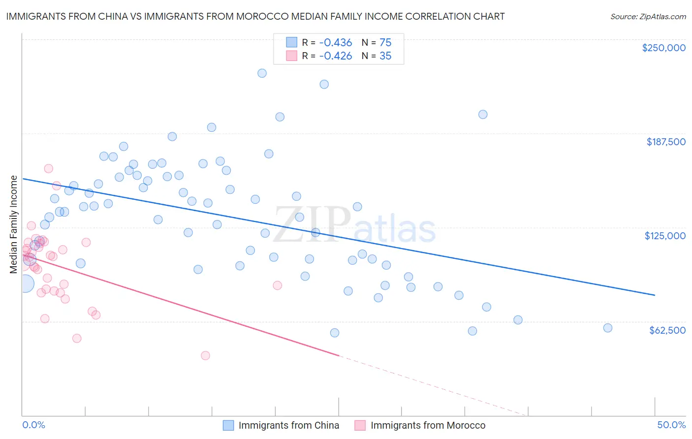 Immigrants from China vs Immigrants from Morocco Median Family Income