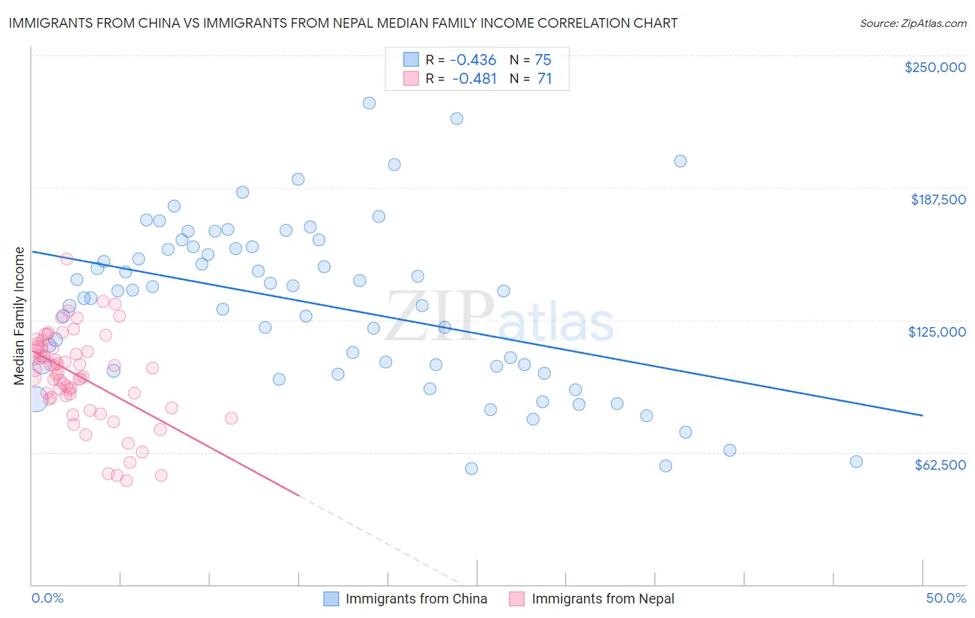 Immigrants from China vs Immigrants from Nepal Median Family Income