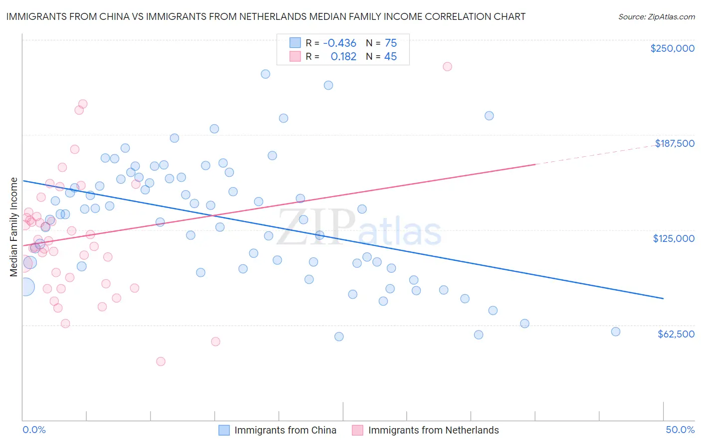 Immigrants from China vs Immigrants from Netherlands Median Family Income