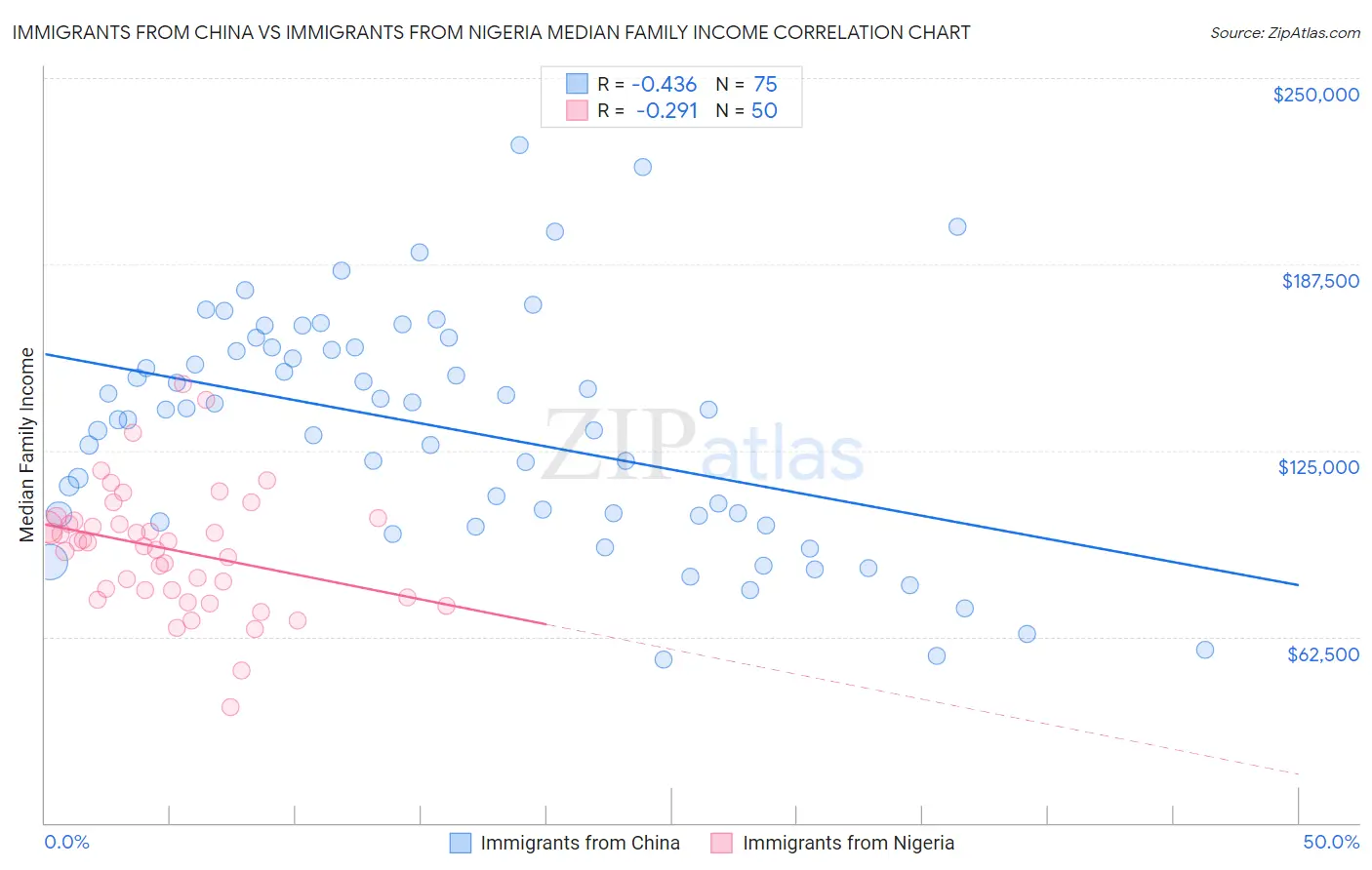 Immigrants from China vs Immigrants from Nigeria Median Family Income