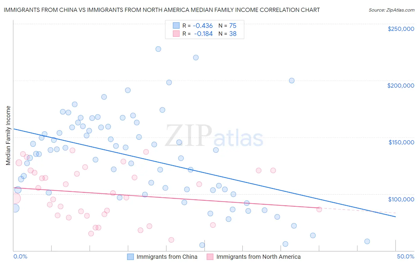 Immigrants from China vs Immigrants from North America Median Family Income