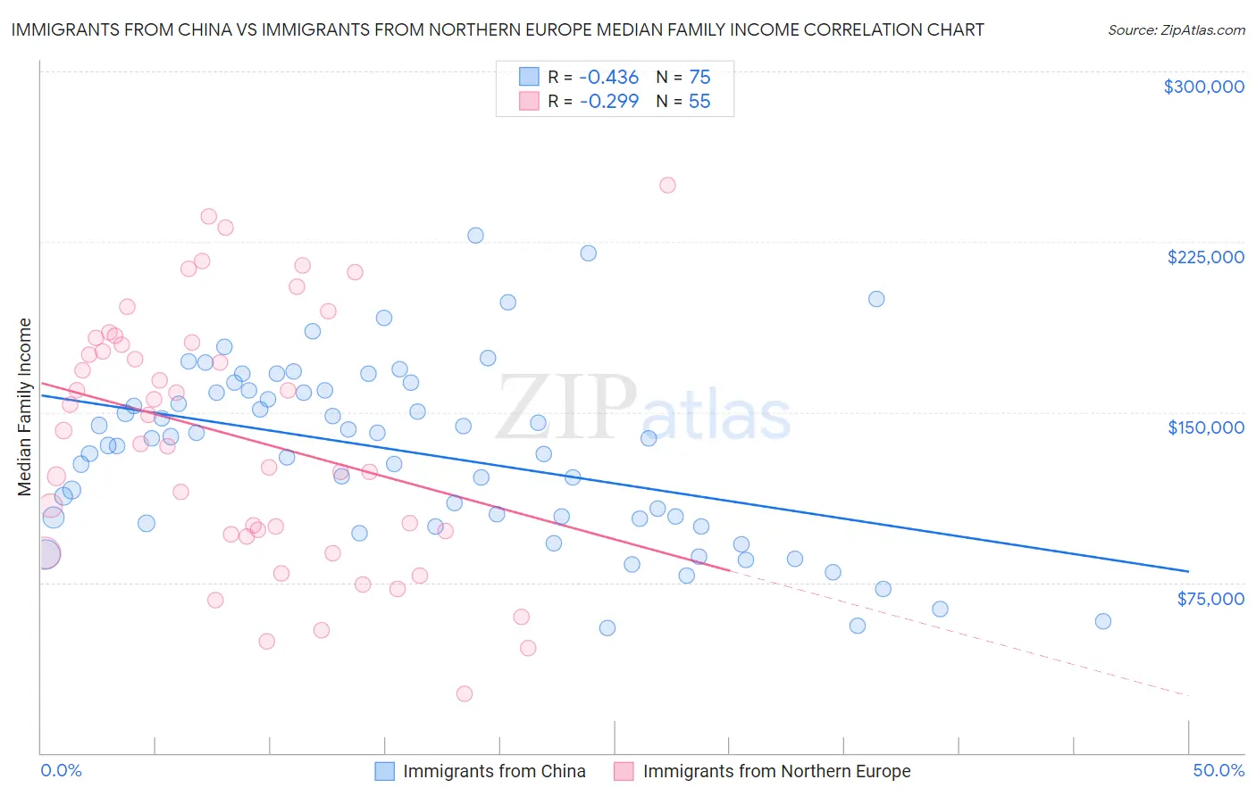 Immigrants from China vs Immigrants from Northern Europe Median Family Income