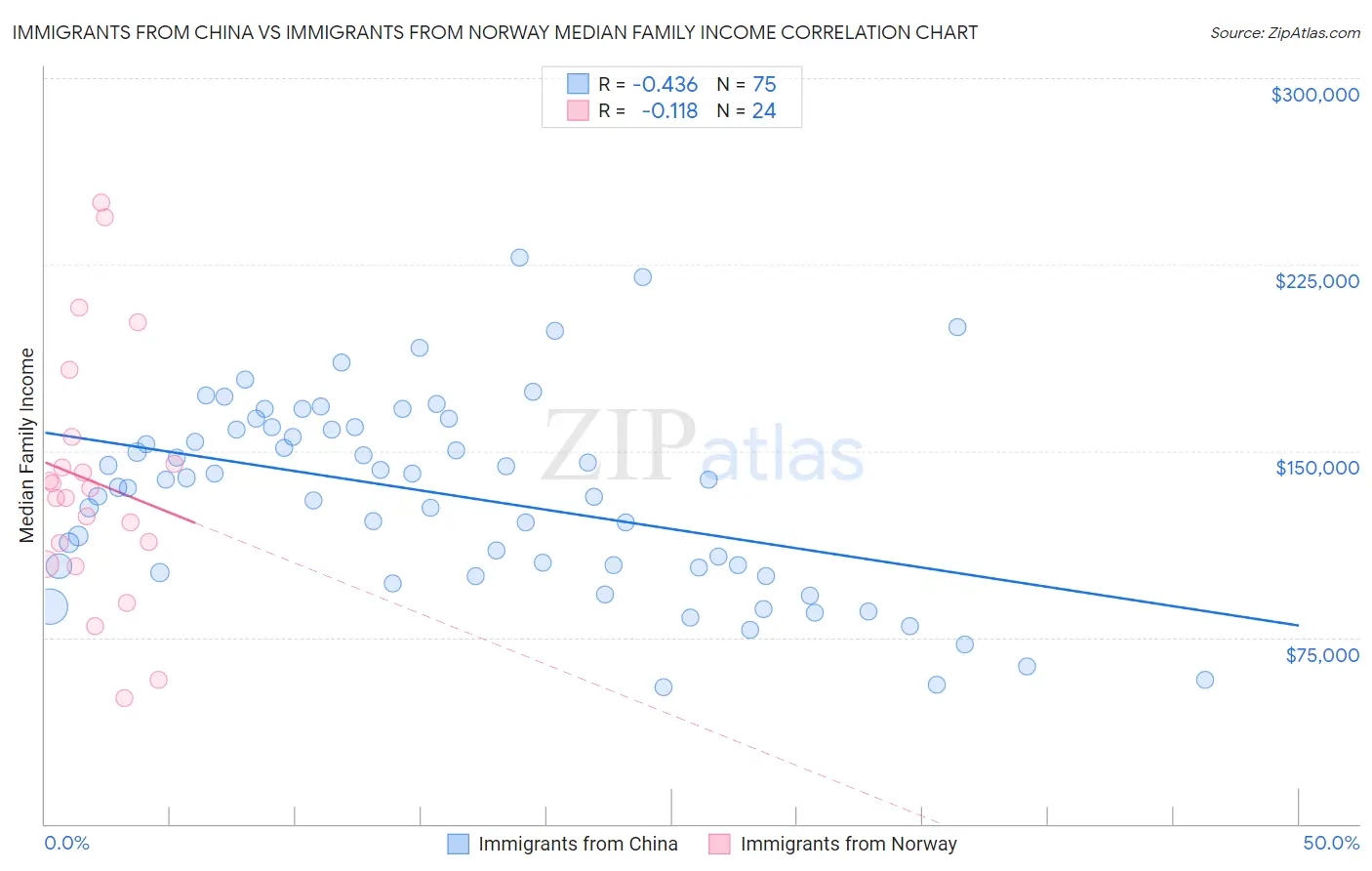 Immigrants from China vs Immigrants from Norway Median Family Income