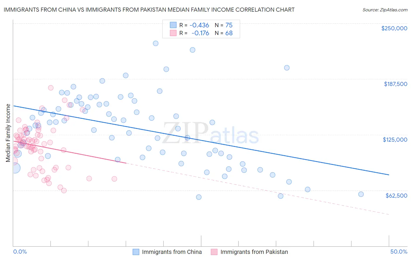 Immigrants from China vs Immigrants from Pakistan Median Family Income