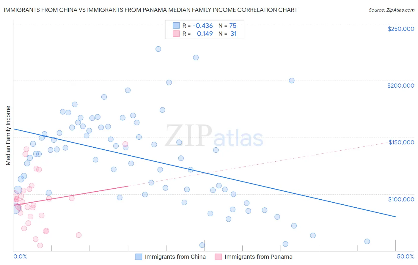 Immigrants from China vs Immigrants from Panama Median Family Income