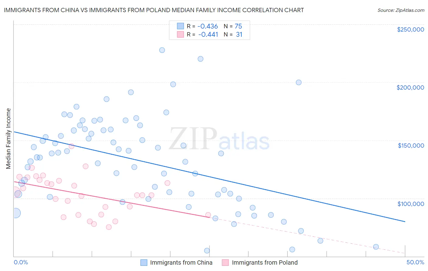 Immigrants from China vs Immigrants from Poland Median Family Income