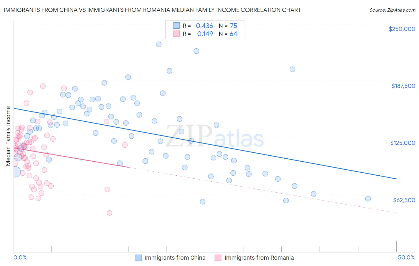 Immigrants from China vs Immigrants from Romania Median Family Income