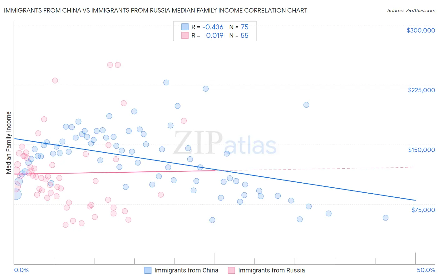 Immigrants from China vs Immigrants from Russia Median Family Income