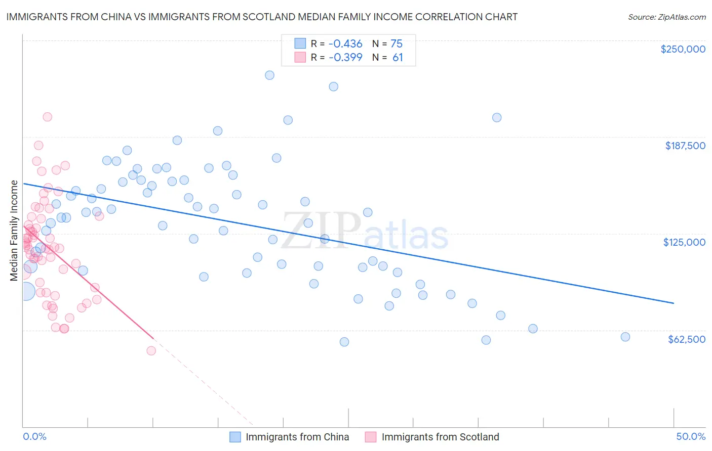 Immigrants from China vs Immigrants from Scotland Median Family Income