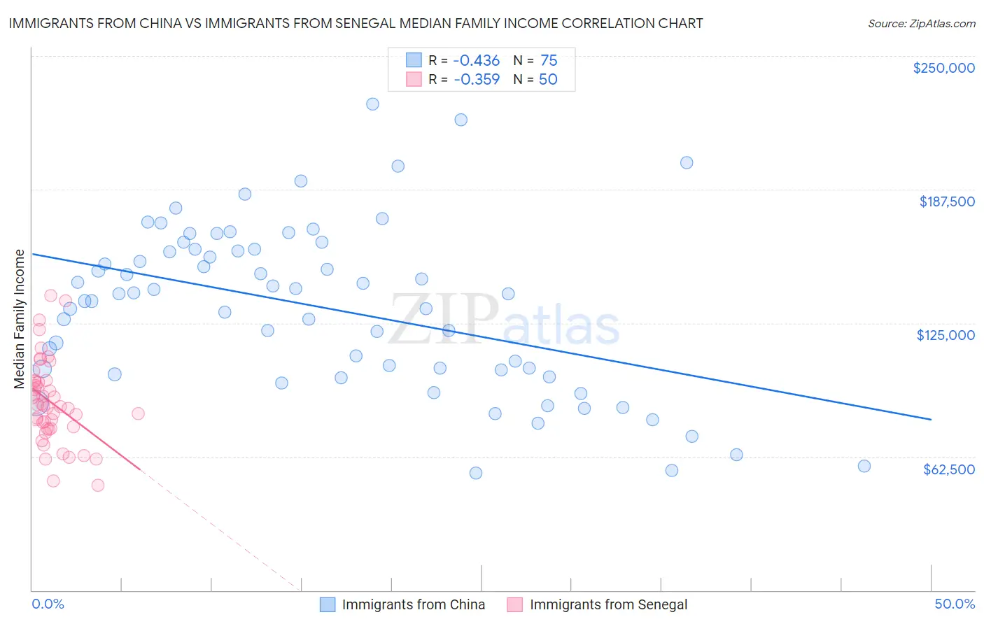 Immigrants from China vs Immigrants from Senegal Median Family Income