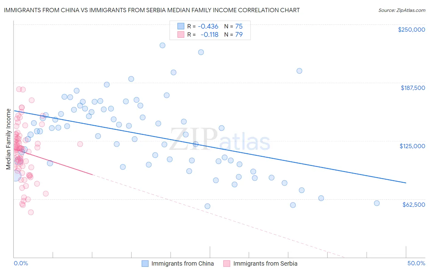 Immigrants from China vs Immigrants from Serbia Median Family Income