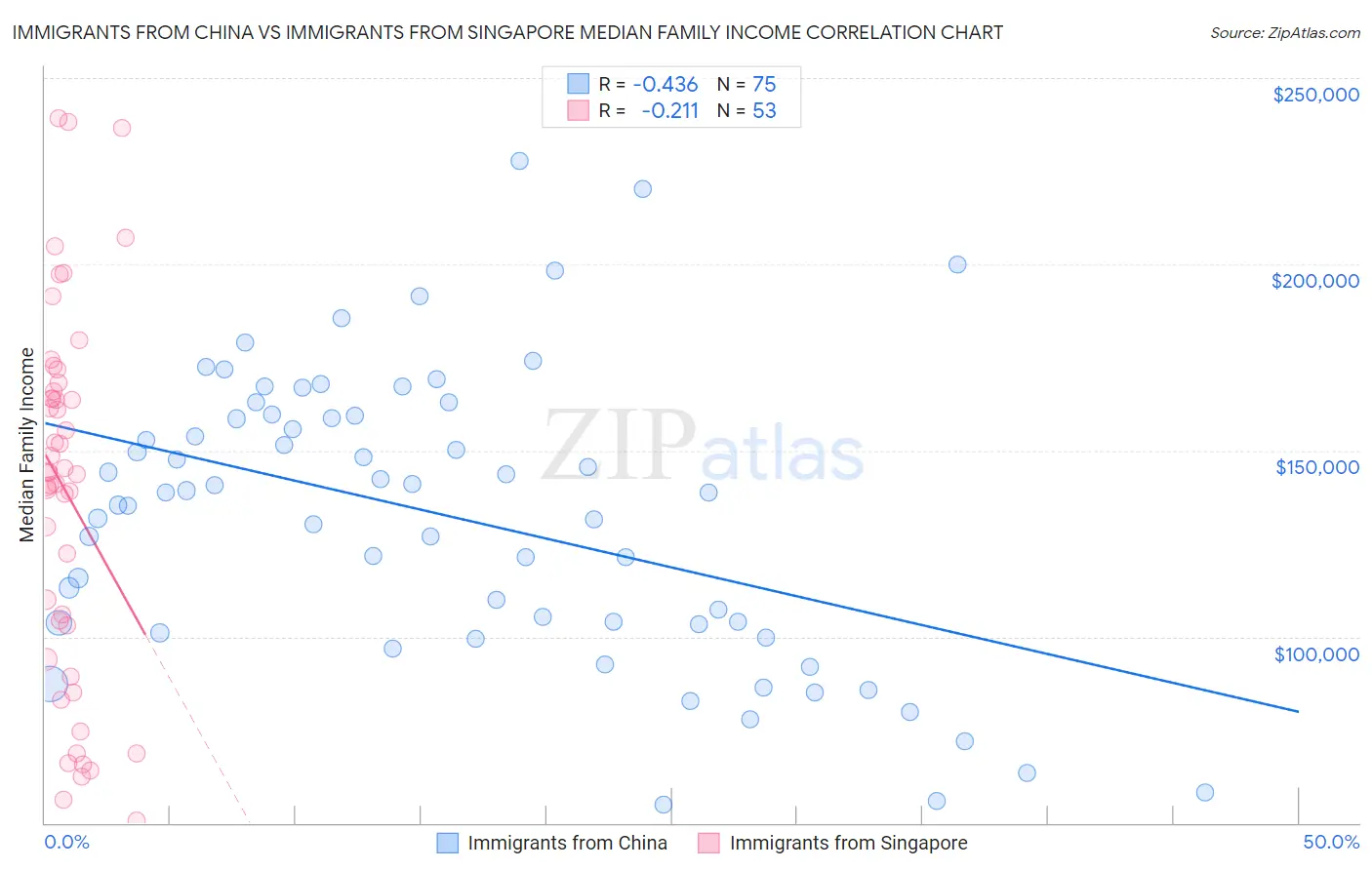 Immigrants from China vs Immigrants from Singapore Median Family Income