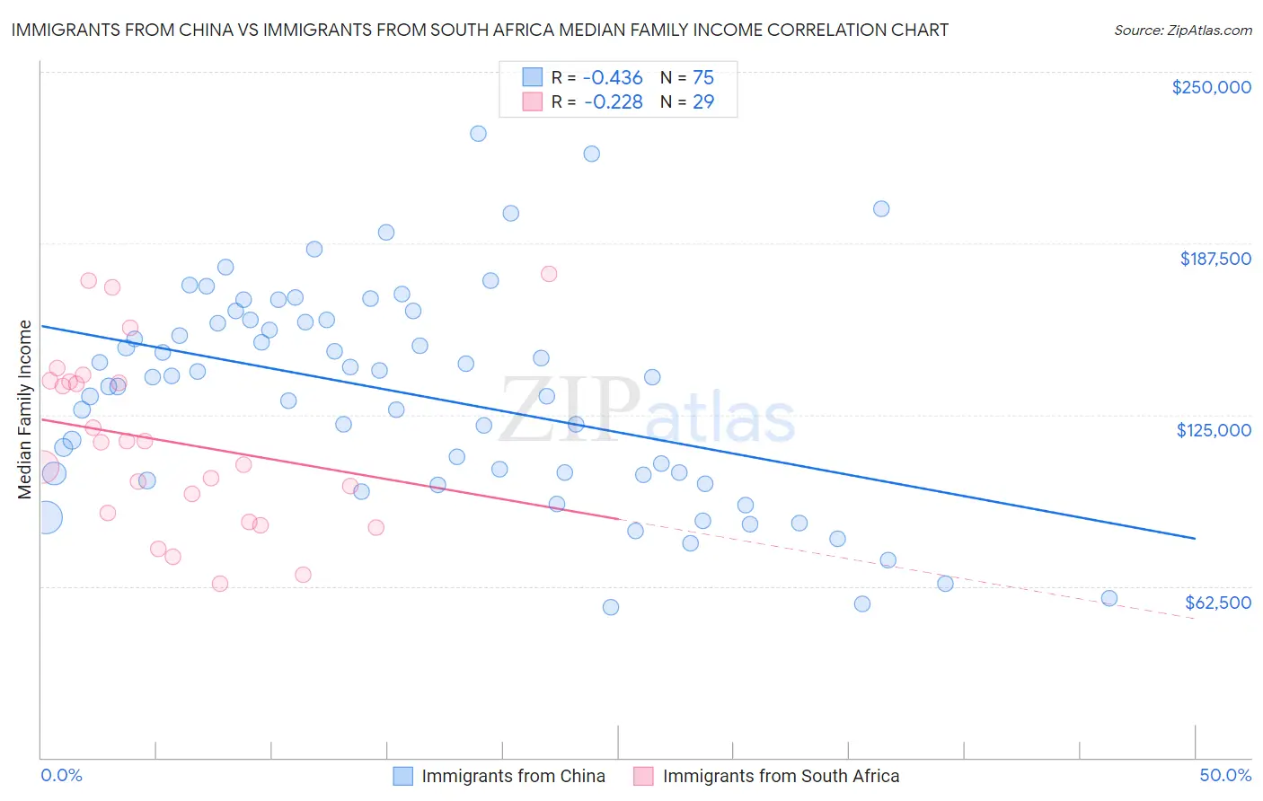 Immigrants from China vs Immigrants from South Africa Median Family Income