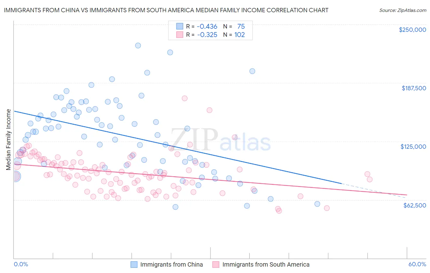 Immigrants from China vs Immigrants from South America Median Family Income