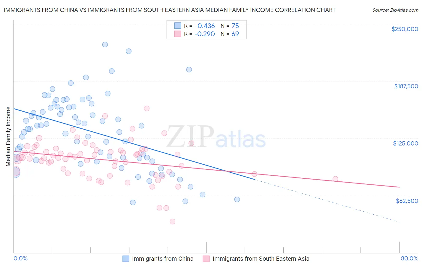 Immigrants from China vs Immigrants from South Eastern Asia Median Family Income