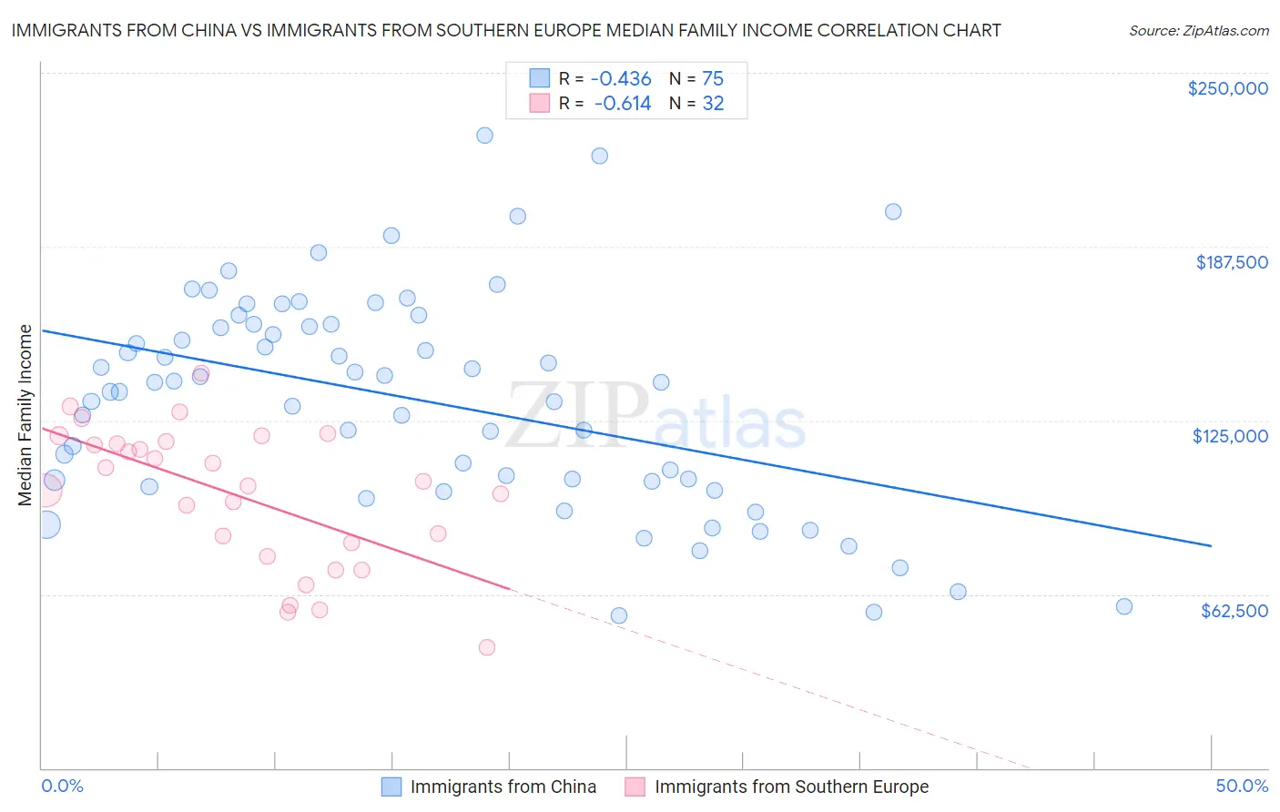 Immigrants from China vs Immigrants from Southern Europe Median Family Income