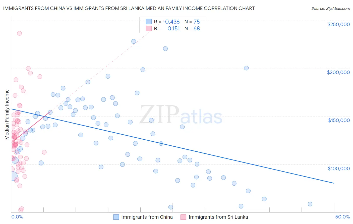 Immigrants from China vs Immigrants from Sri Lanka Median Family Income