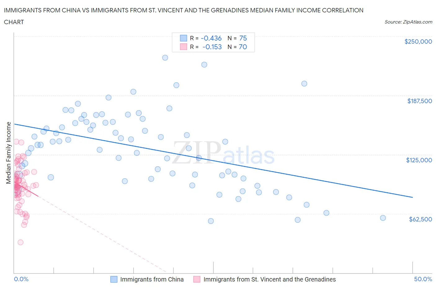 Immigrants from China vs Immigrants from St. Vincent and the Grenadines Median Family Income