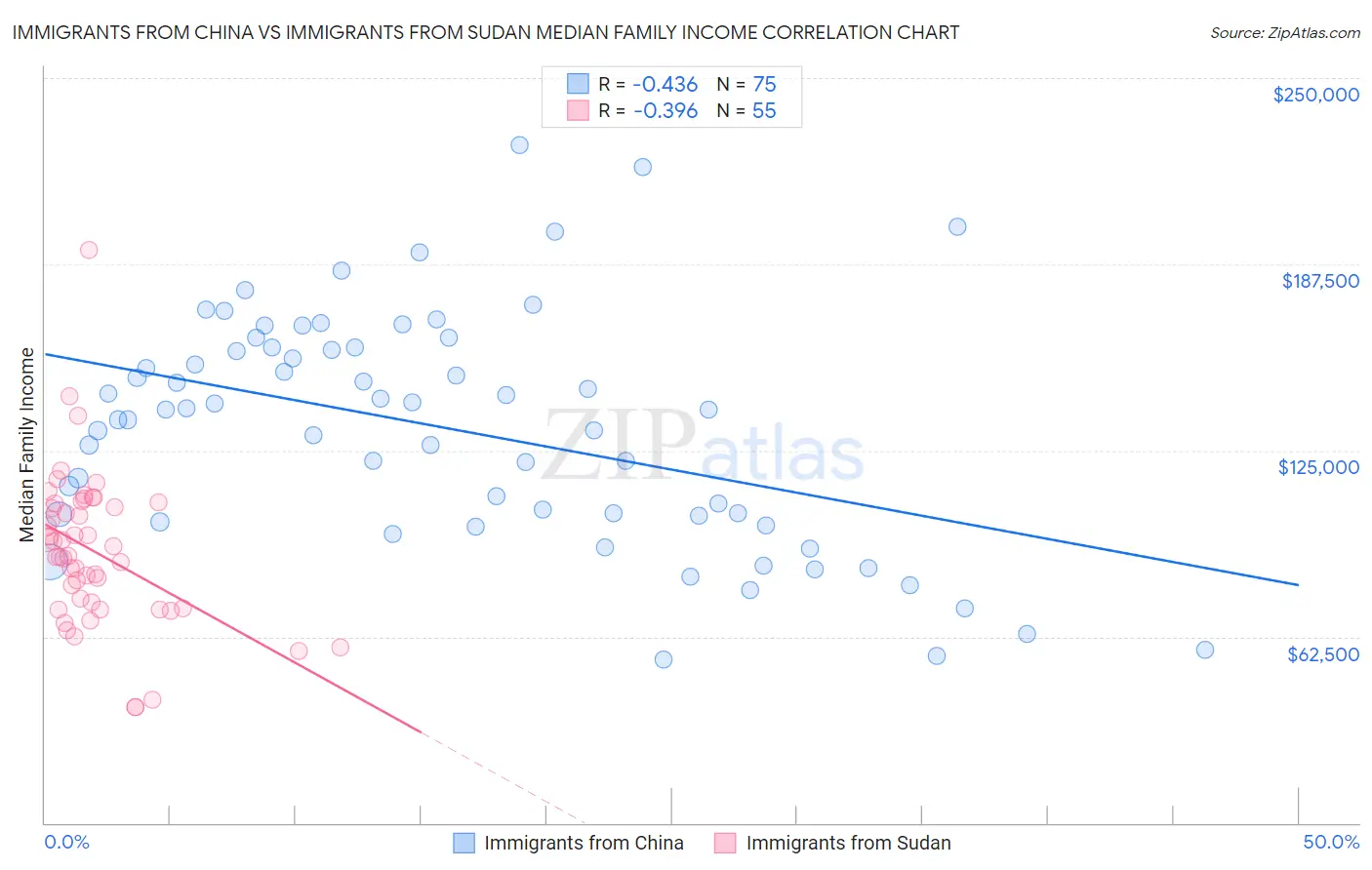 Immigrants from China vs Immigrants from Sudan Median Family Income