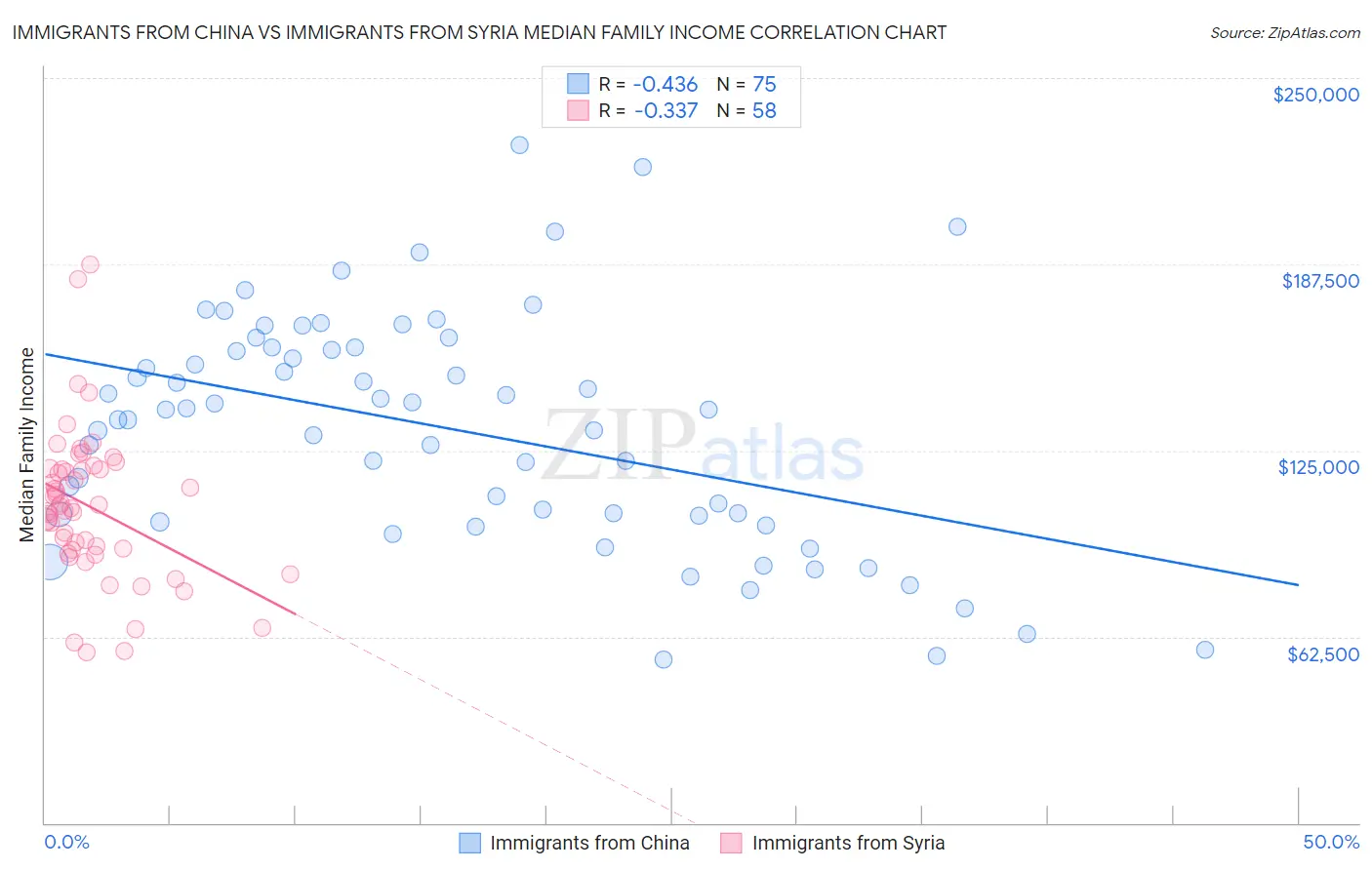 Immigrants from China vs Immigrants from Syria Median Family Income