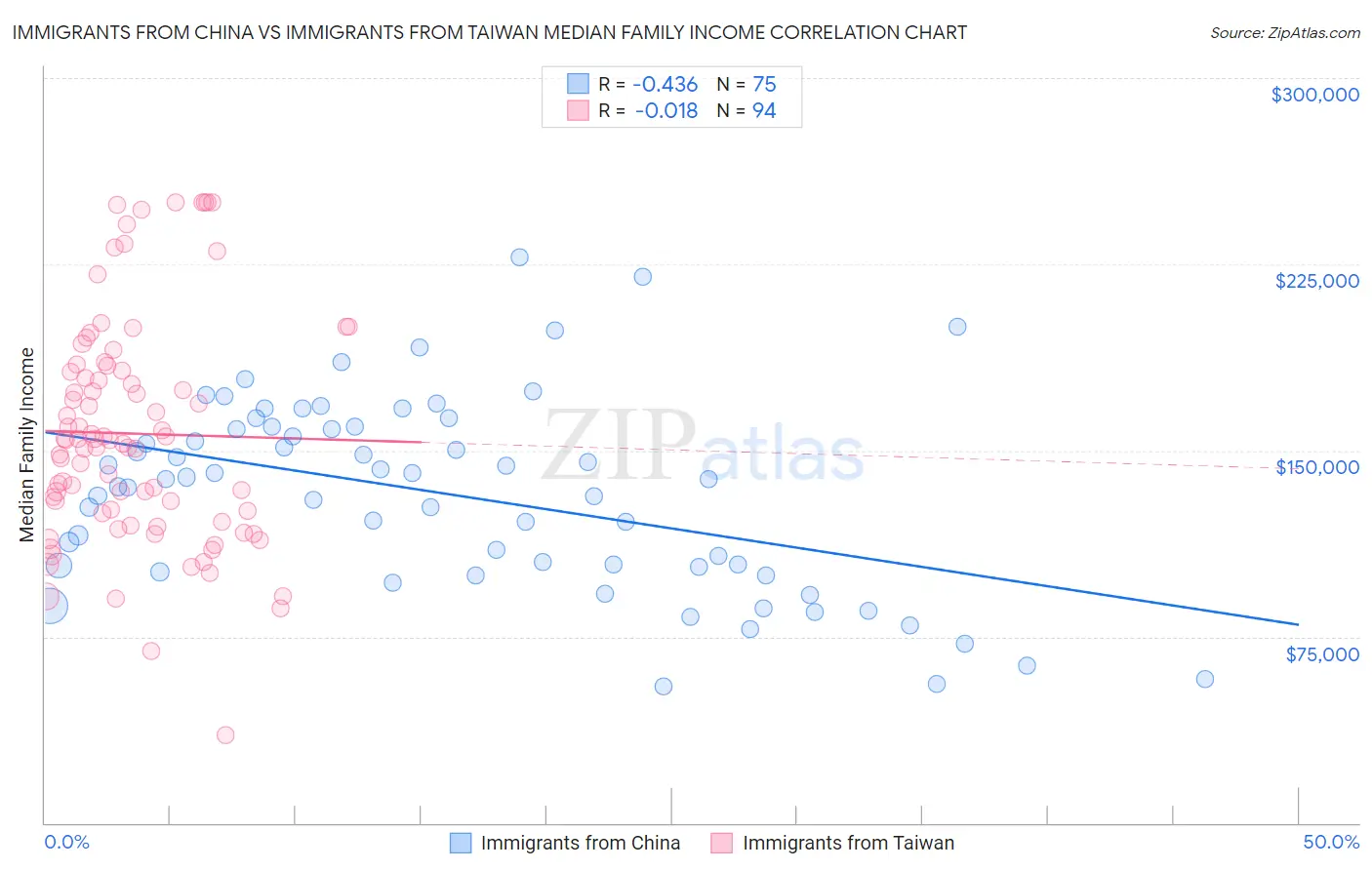 Immigrants from China vs Immigrants from Taiwan Median Family Income